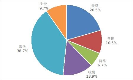 工信部2024年第一季度電信用戶申訴分析 服務爭議占比38.7%，互聯網信息服務成焦點